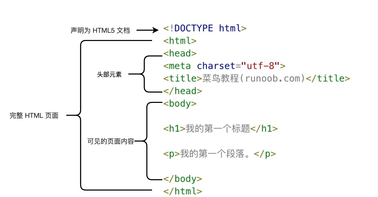 HTML 简介