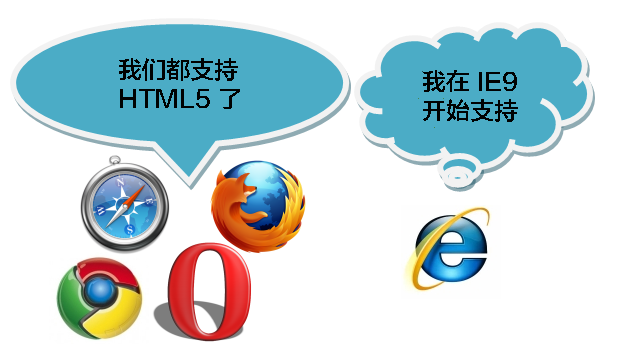 HTML5 简介