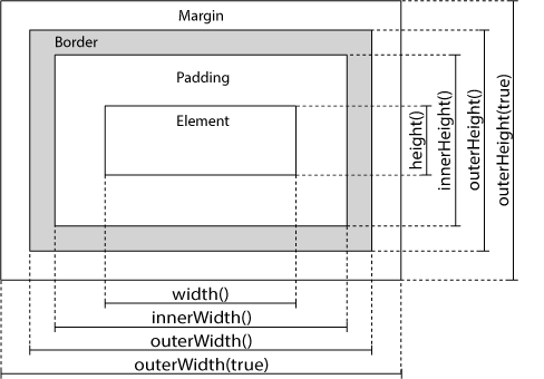 jQuery 尺寸