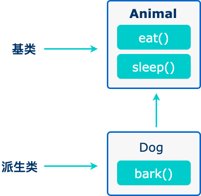 JavaScript 类继承