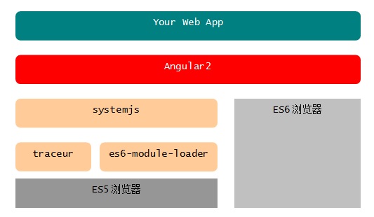 Angular 2 教程