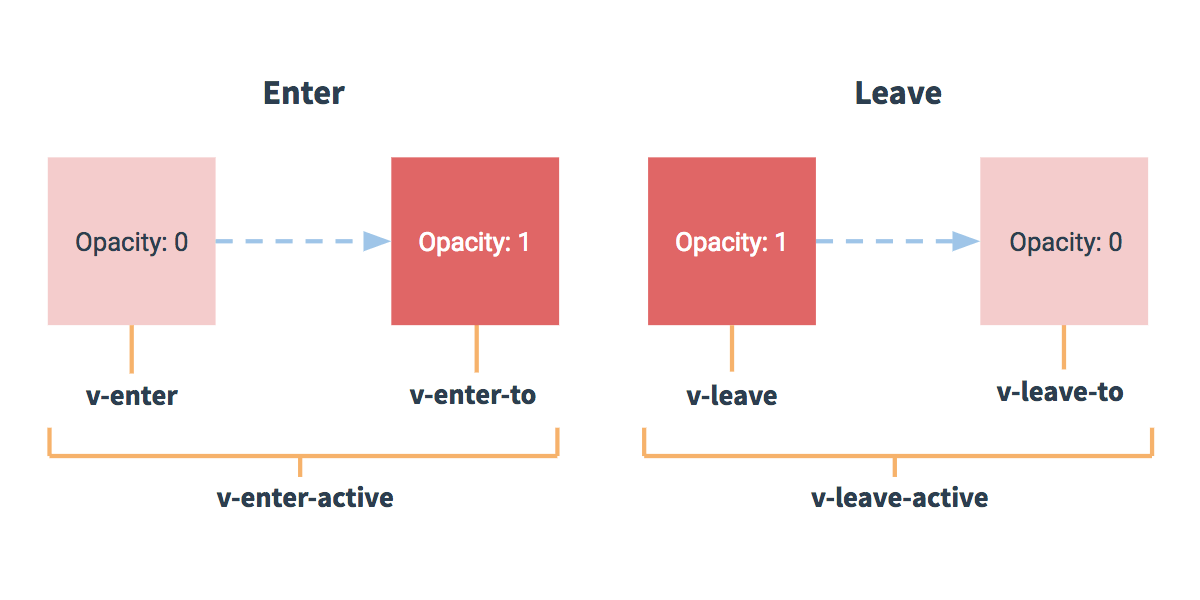 Vue.js 过渡 & 动画