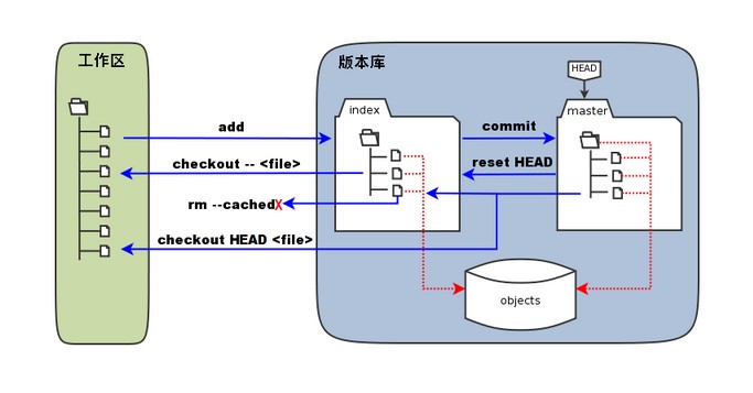 Git 工作区、暂存区和版本库