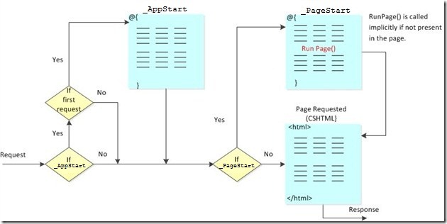 ASP.NET Web Pages - 全局页面