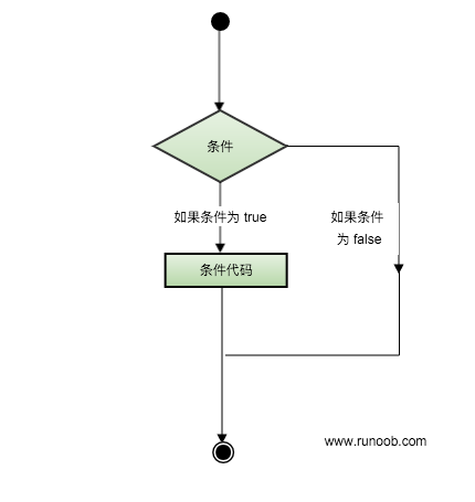 Swift 条件语句