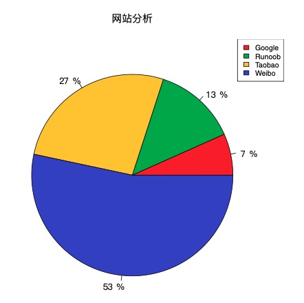 R 绘图 - 饼图