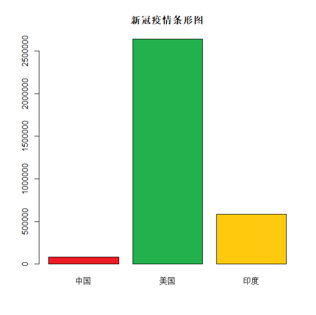 R 绘图 - 条形图