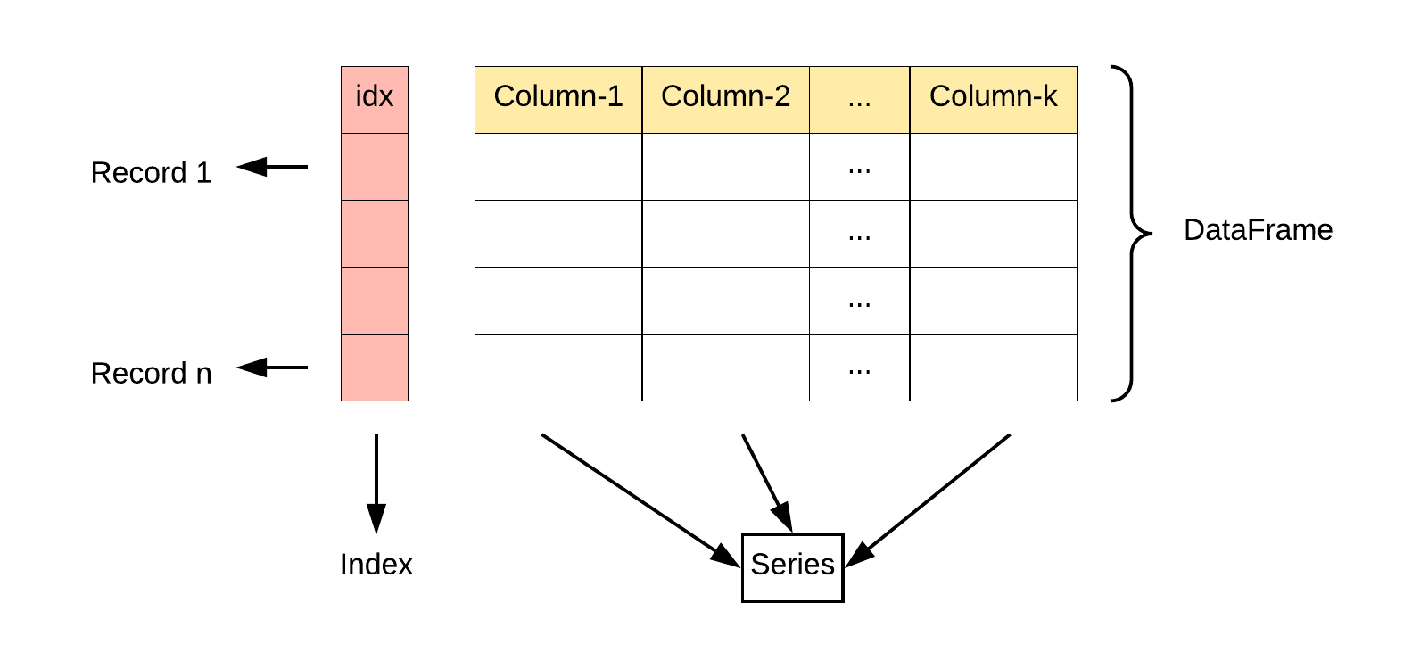 Pandas 数据结构 - DataFrame