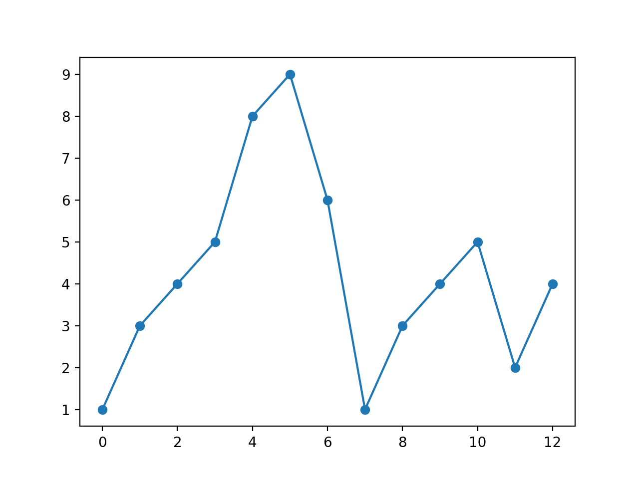 Matplotlib 绘图标记