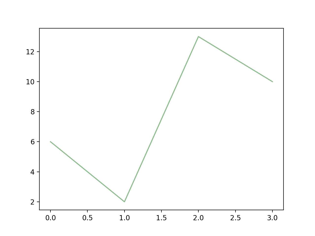 Matplotlib 绘图线