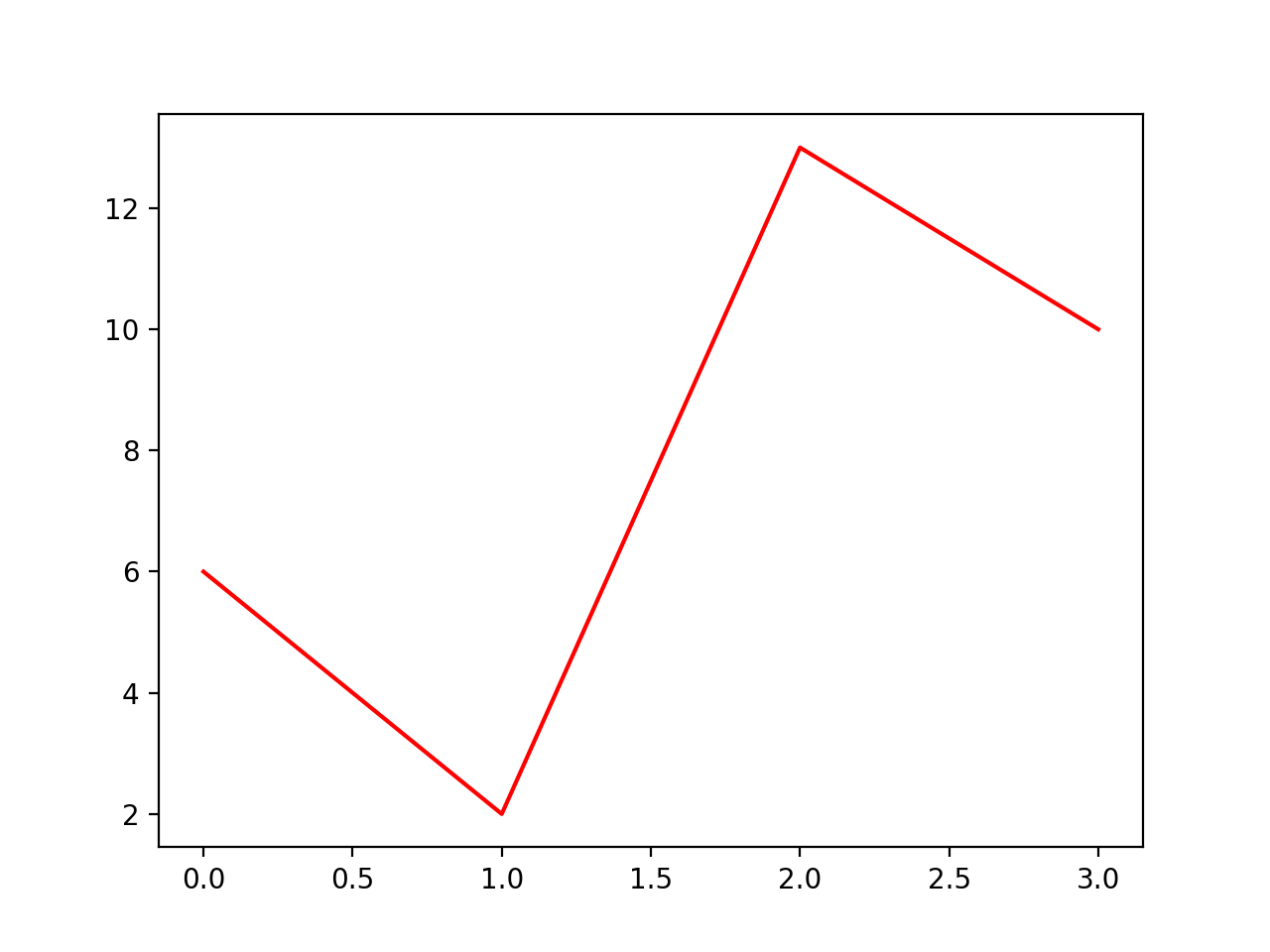 Matplotlib 绘图线