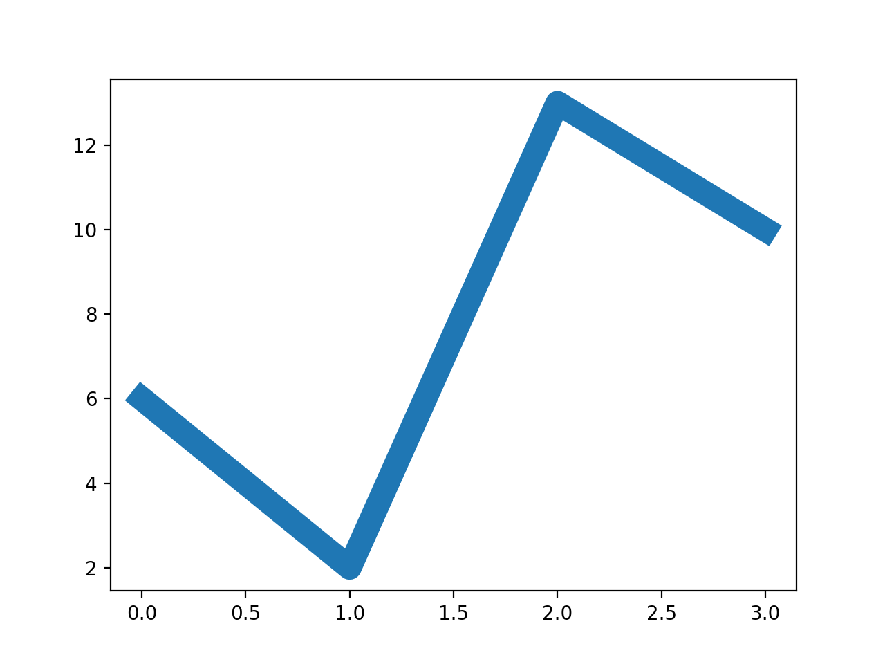 Matplotlib 绘图线