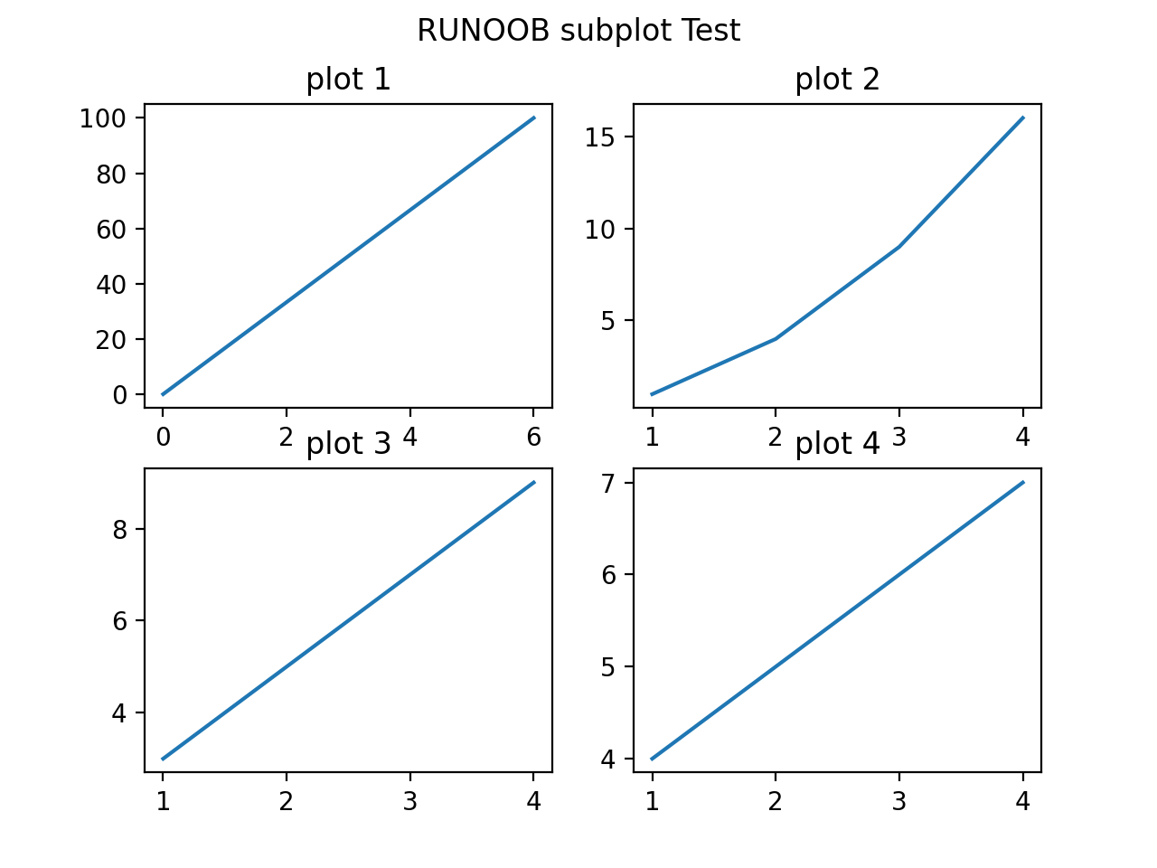 Matplotlib 绘制多图