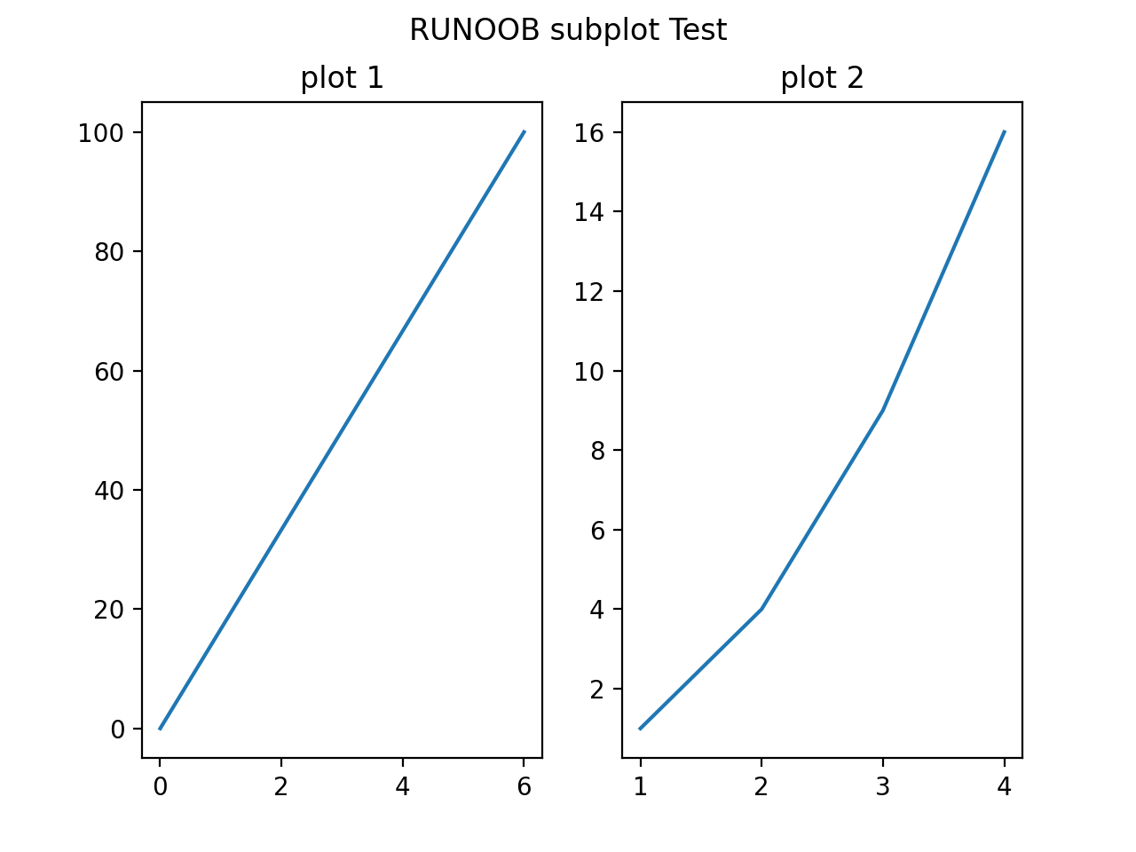 Matplotlib 绘制多图