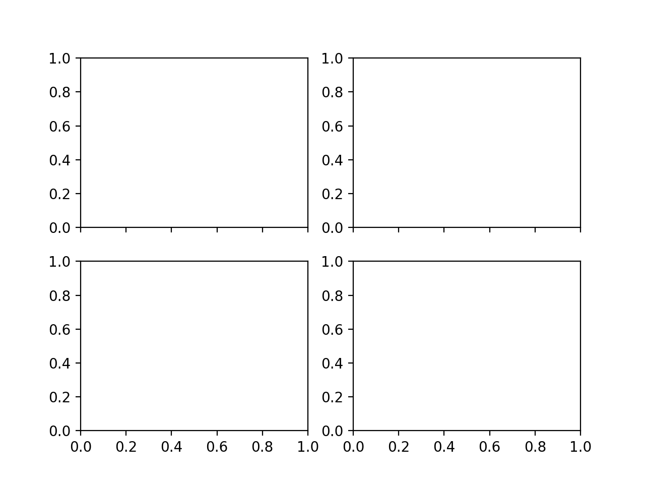 Matplotlib 绘制多图