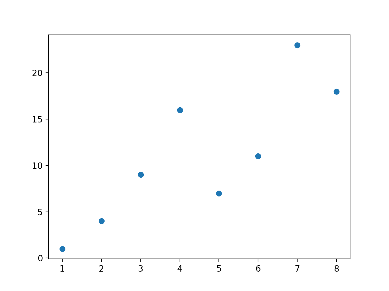 Matplotlib 散点图