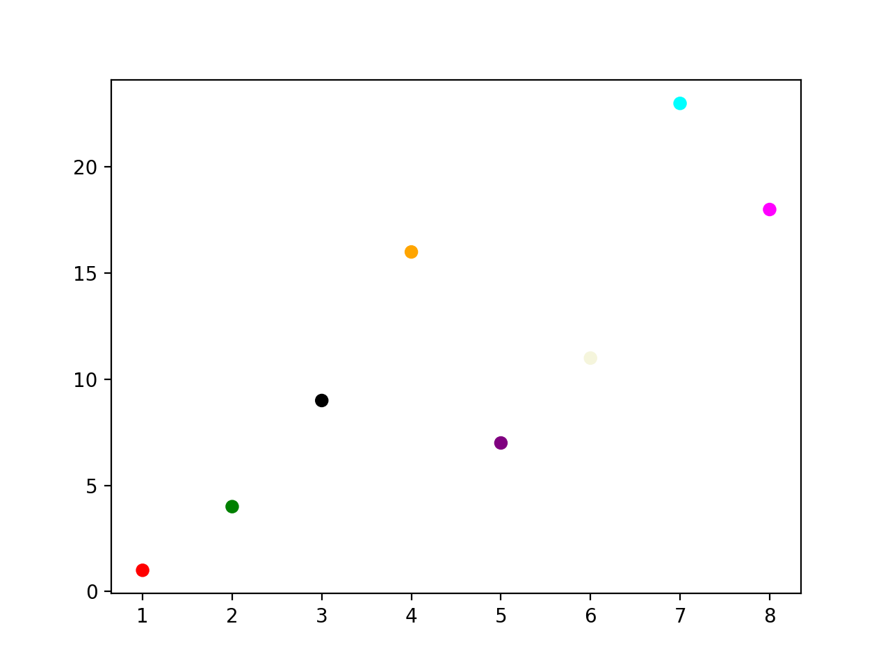 Matplotlib 散点图