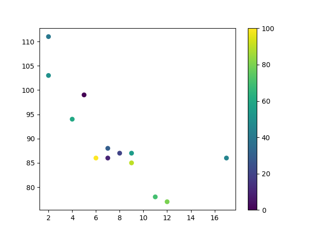 Matplotlib 散点图