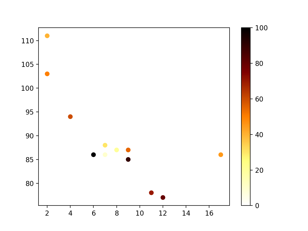 Matplotlib 散点图