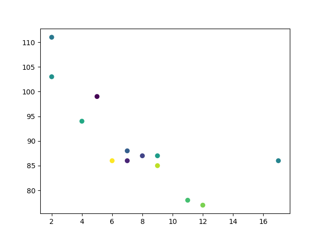 Matplotlib 散点图