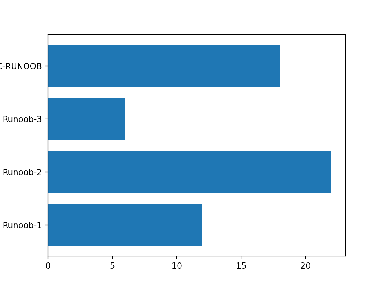 Matplotlib 柱形图