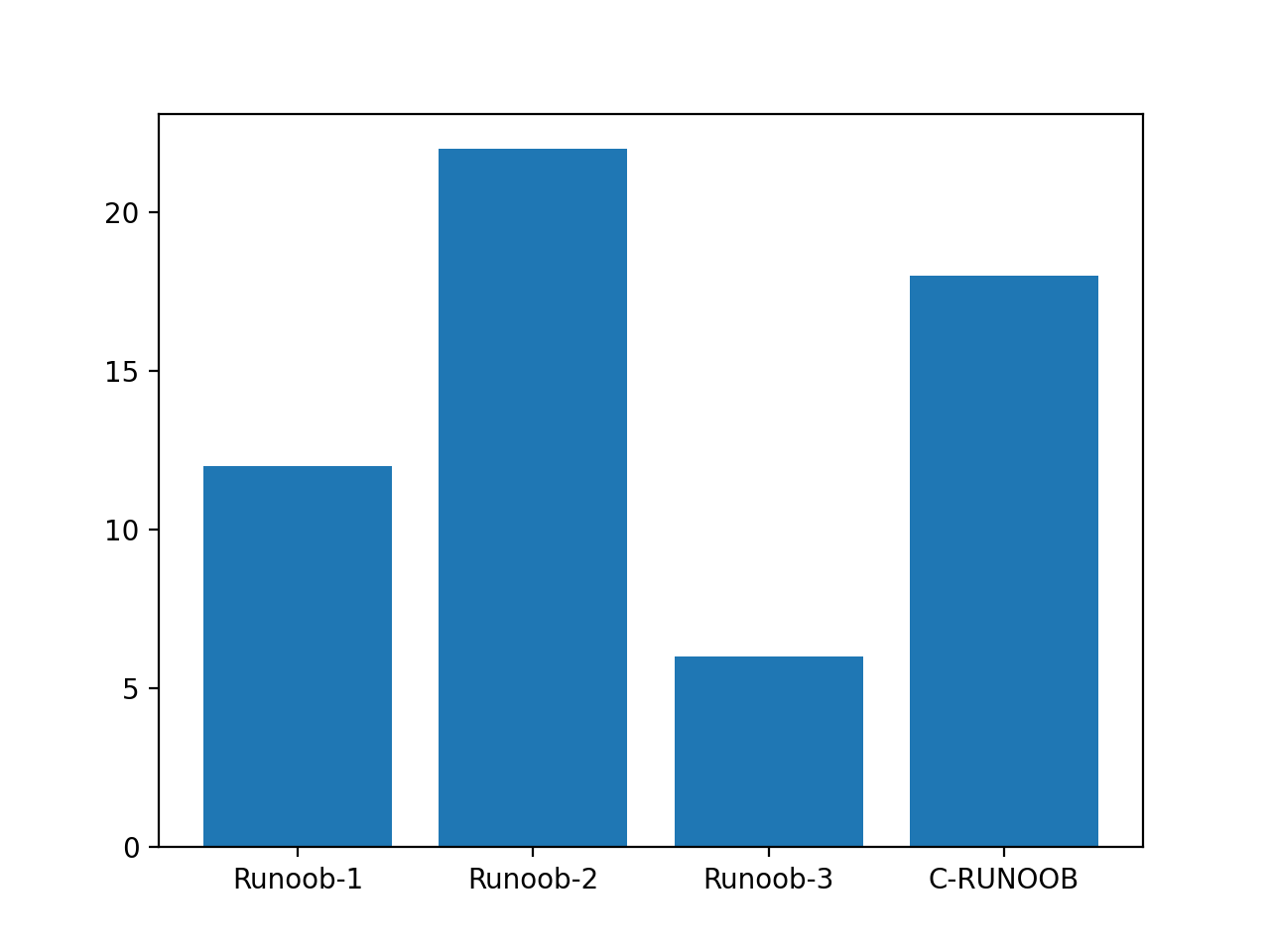 Matplotlib 柱形图