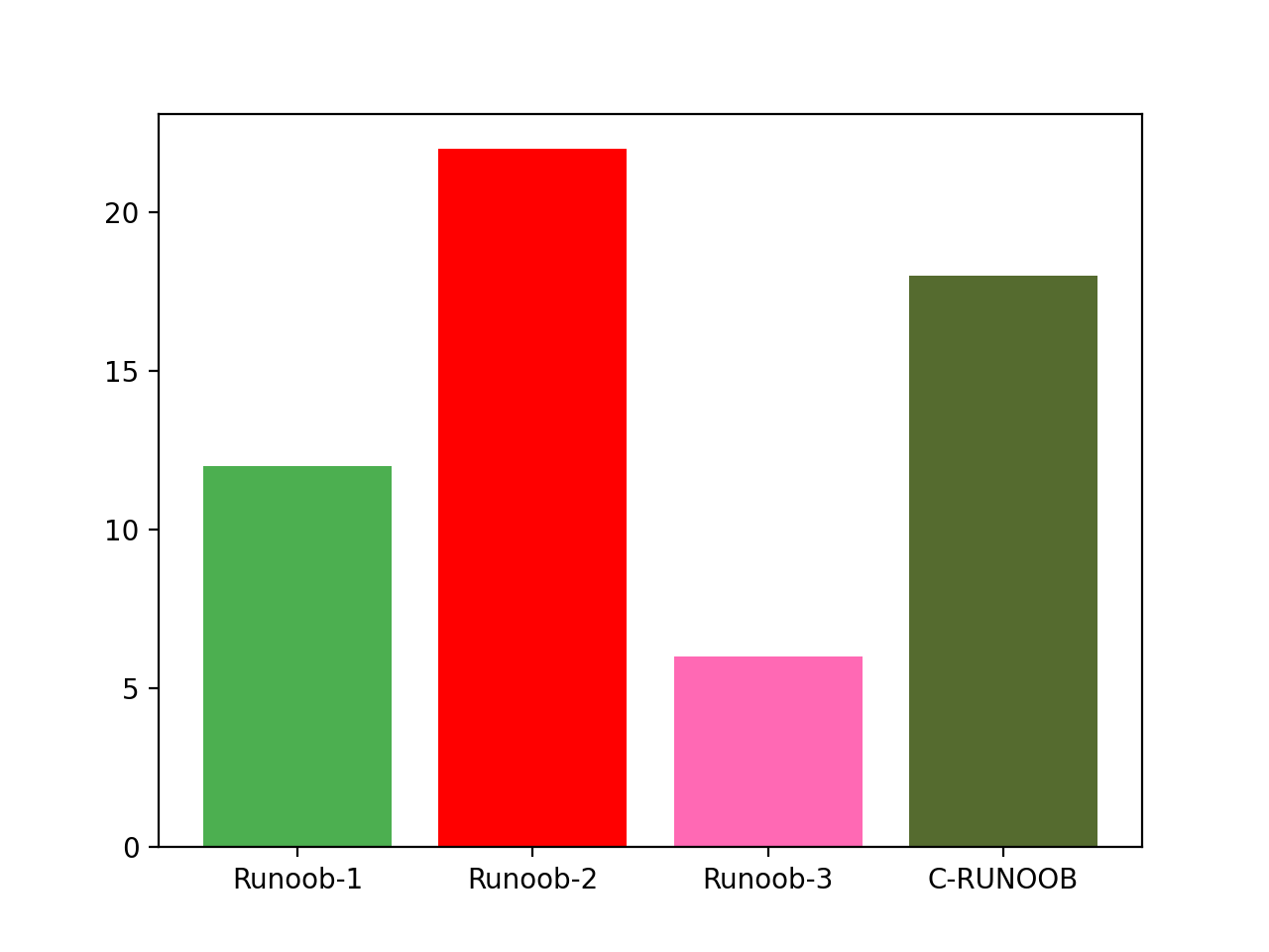 Matplotlib 柱形图