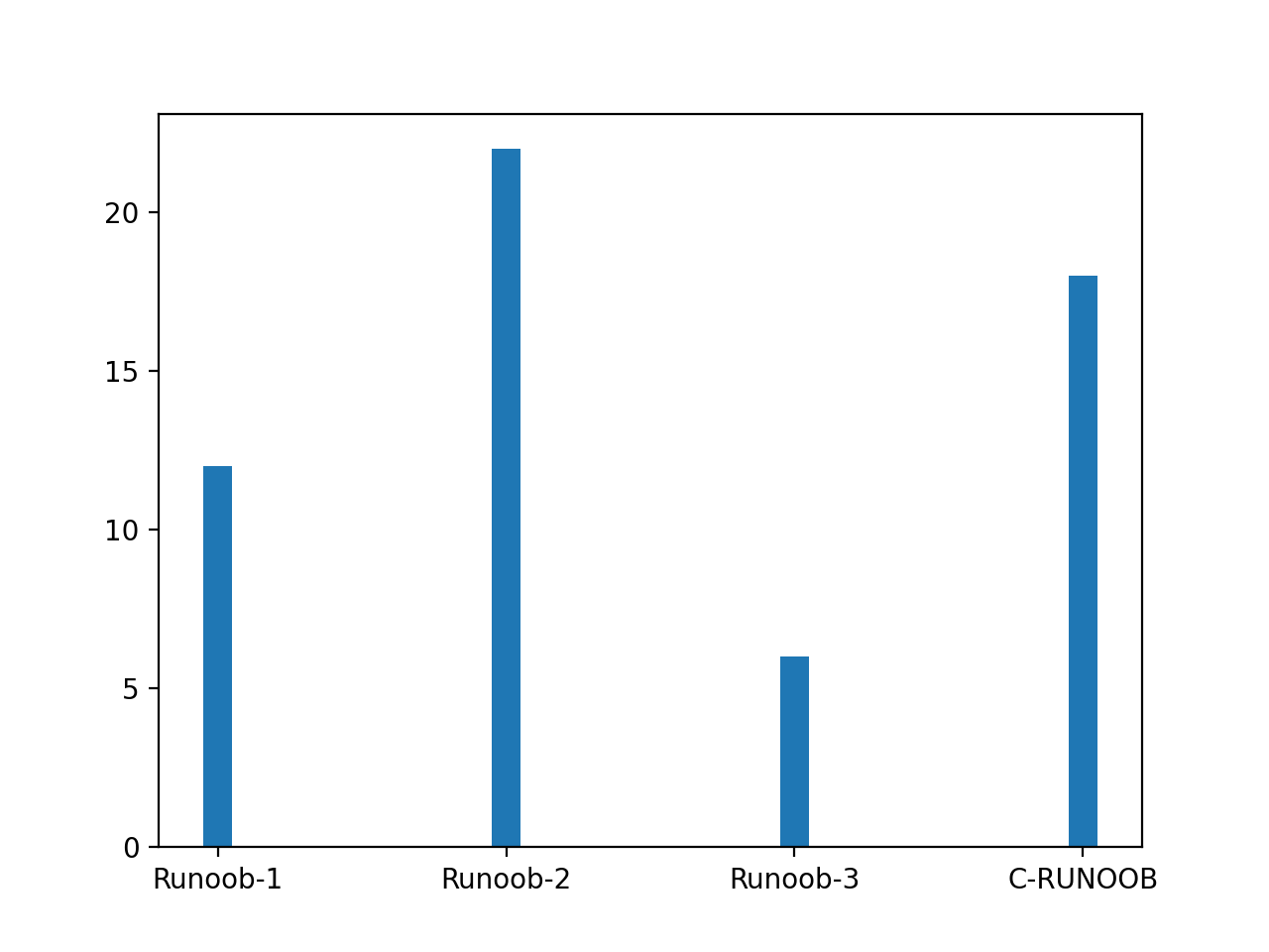 Matplotlib 柱形图