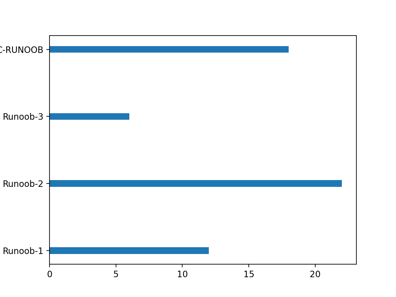 Matplotlib 柱形图