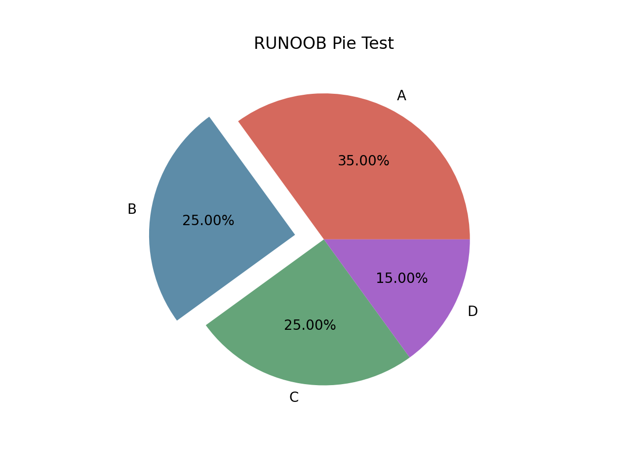 Matplotlib 饼图