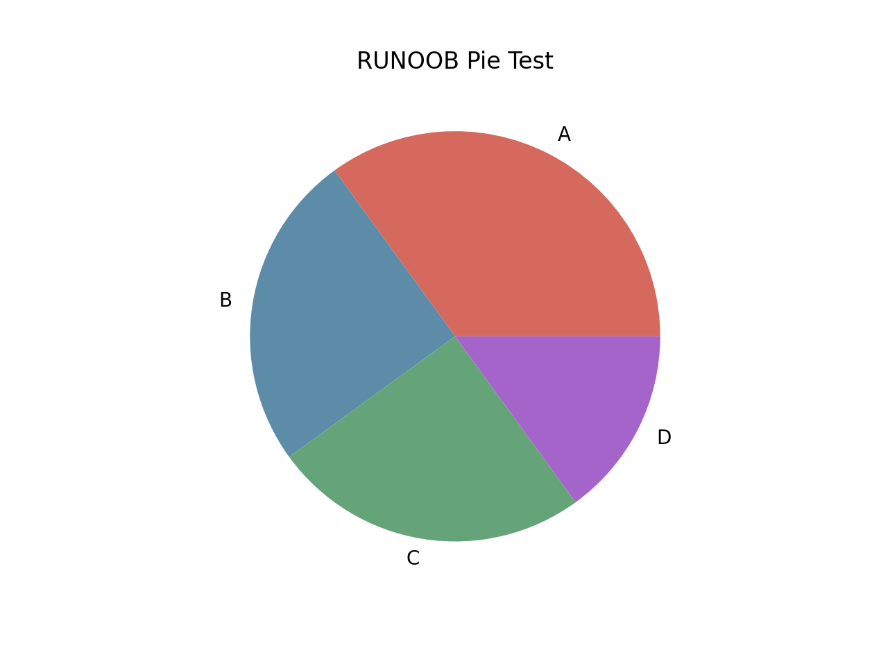 Matplotlib 饼图