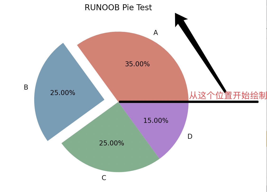 Matplotlib 饼图