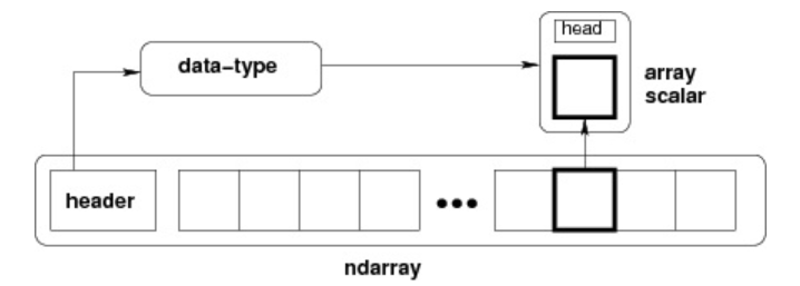 NumPy Ndarray 对象