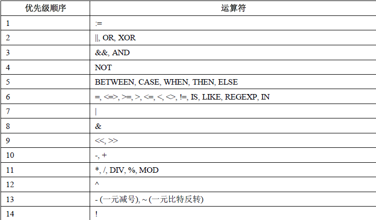 MySQL 运算符