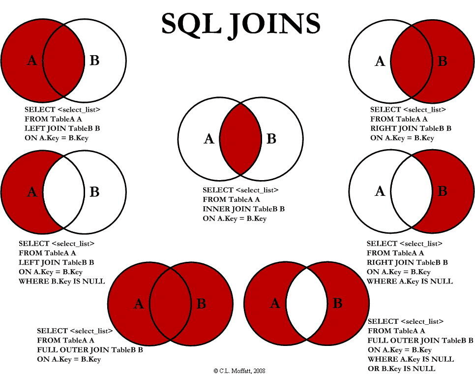 SQL 连接(JOIN)