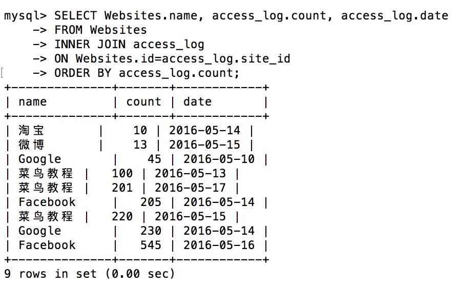 SQL INNER JOIN 关键字