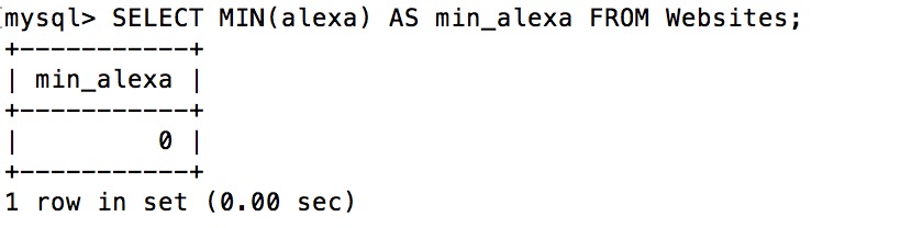 SQL MIN() Function