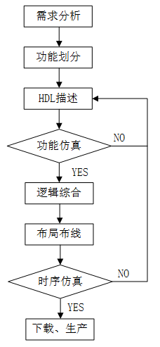 1.4 Verilog 设计方法