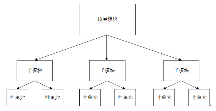 1.4 Verilog 设计方法