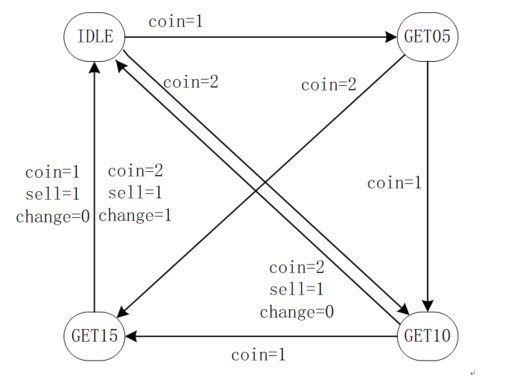 6.3 Verilog 状态机