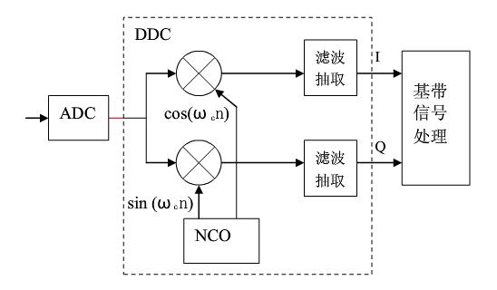 7.4 Verilog CIC 滤波器设计