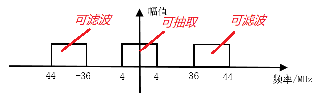 7.4 Verilog CIC 滤波器设计