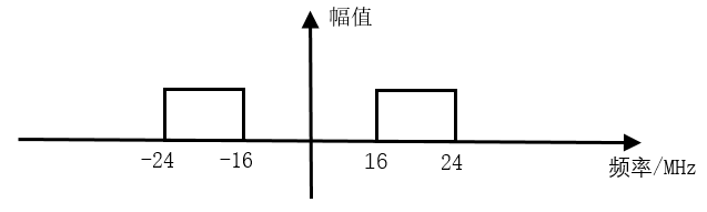 7.4 Verilog CIC 滤波器设计