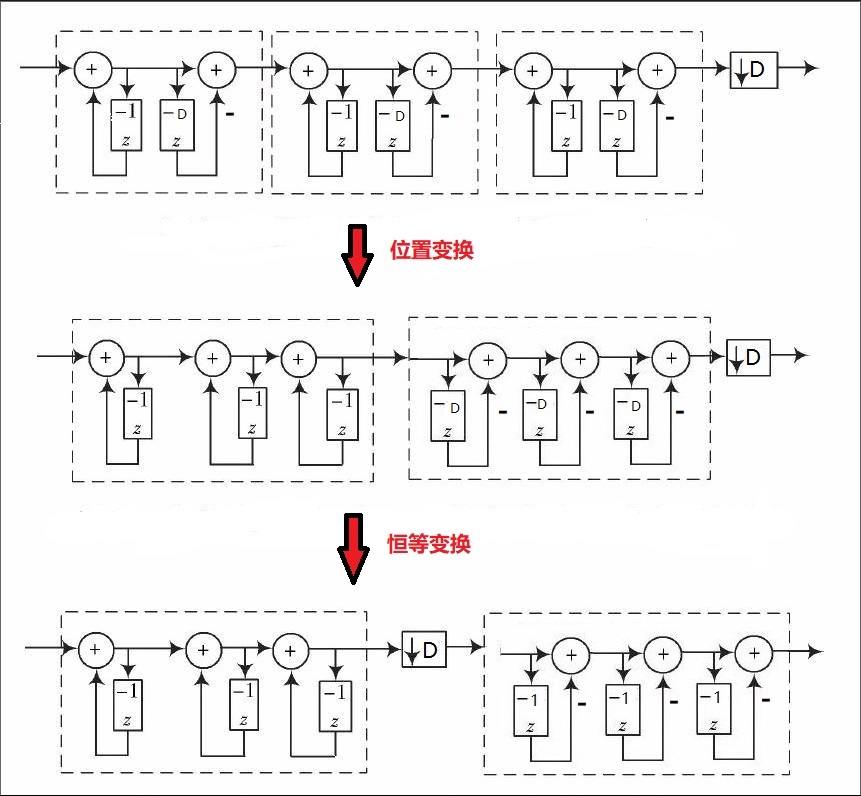 7.4 Verilog CIC 滤波器设计