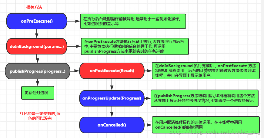 3.7 AsyncTask异步任务