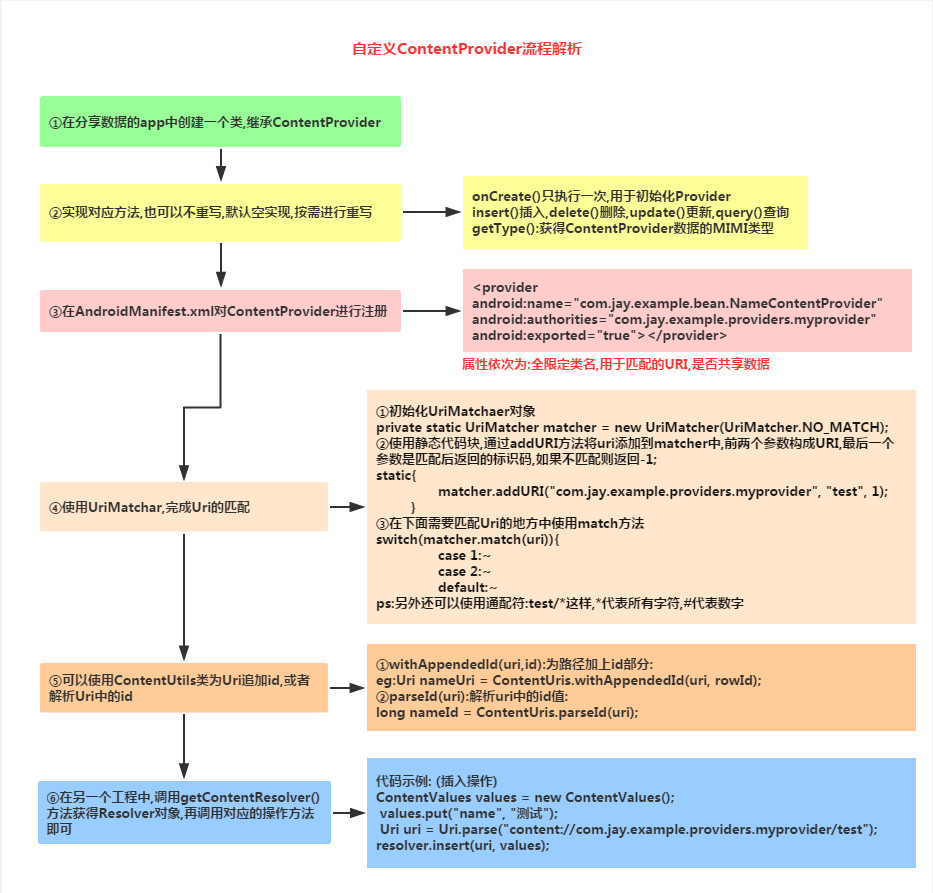 4.4.1 ContentProvider初探