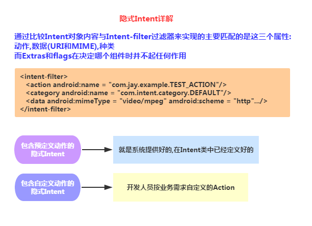 4.5.1 Intent的基本使用