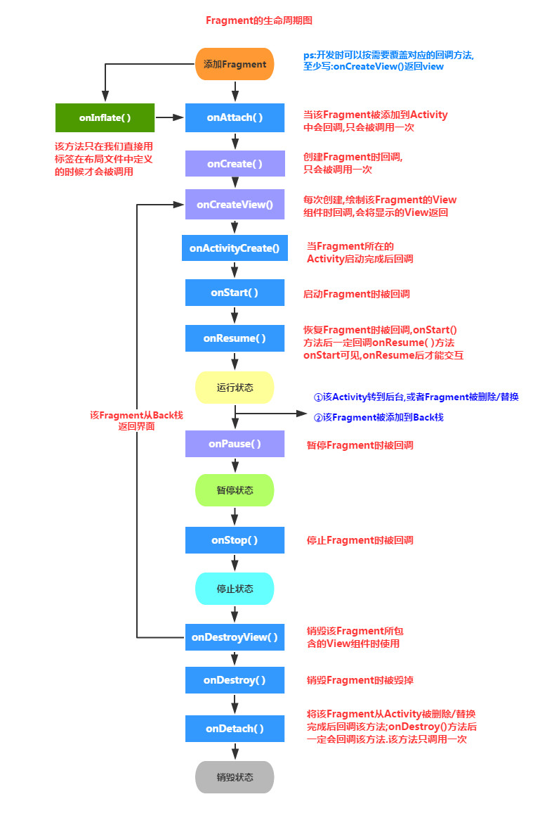 5.1 Fragment基本概述