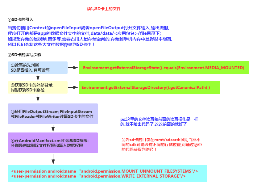 6.1 数据存储与访问之——文件存储读写