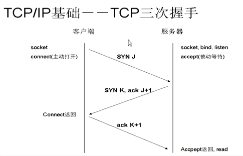 7.1.1 Android网络编程要学的东西与Http协议学习